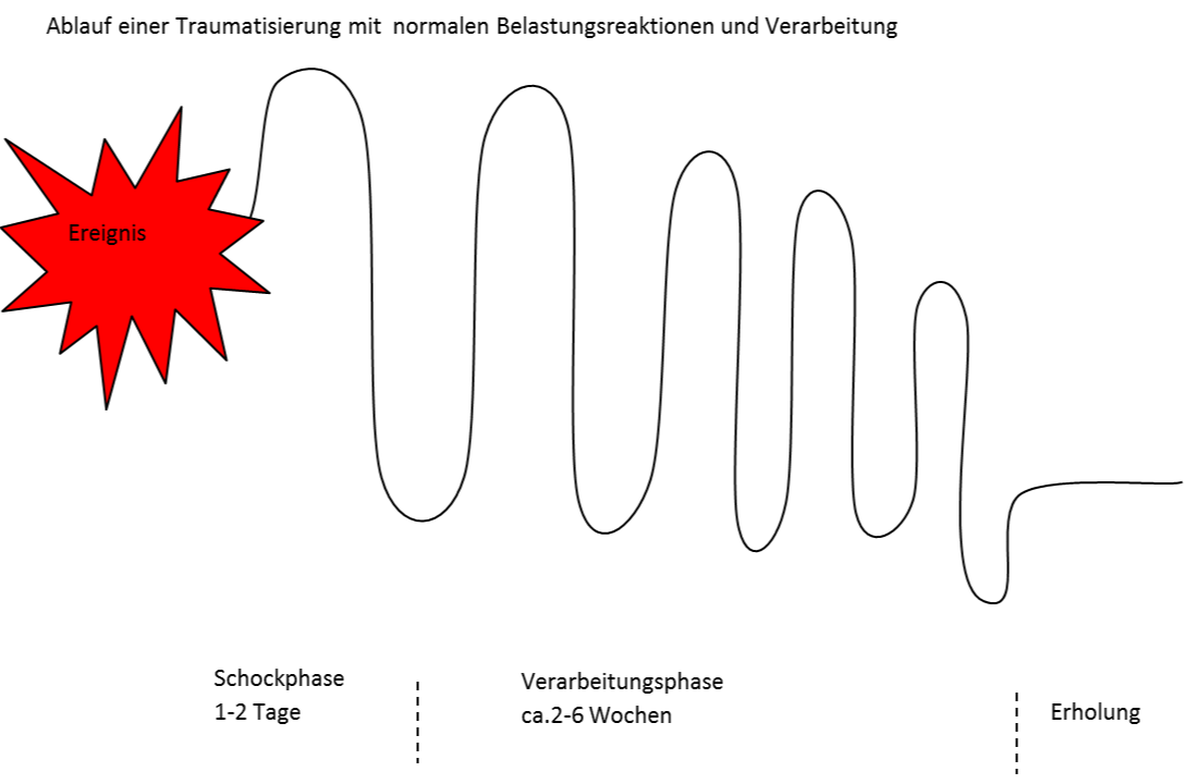 Ablauf eines Trauma Ablauf eines Trauma